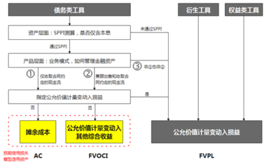 纯干货！《资产管理产品相关会计处理规定（征求意见稿）》解析与系统方案